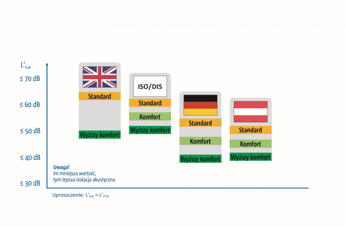 Klasyfikacje z Niemiec i Austrii w porównaniu z oceną Scottish Building Standards Agency i międzynarodowego projektu uproszczonego ISO / DIS 19488